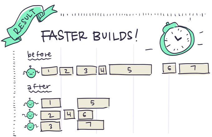 Result: Faster Builds!